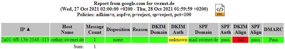 DMARC Pass, no DKIM