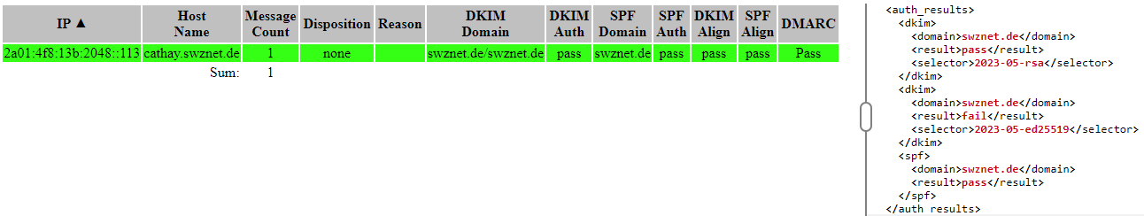 DKIM Domains